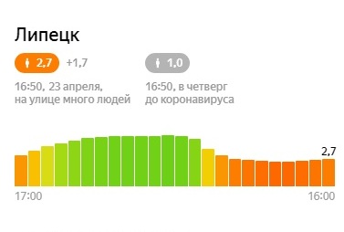 Сервис «Яндекс» по-прежнему фиксирует на улицах Липецка много людей