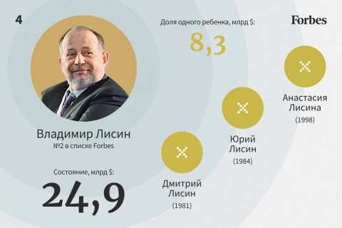В Топ-5 богатейших наследников России вошли дети владельца НЛМК Владимира Лисина