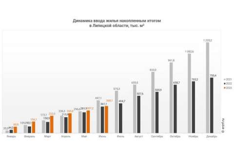 В Липецкой области ввод жилья в I полугодии 2023 года вырос всего на 1,9%