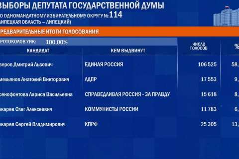 Дмитрий Аверов победил на выборах депутата Госдумы в Липецкой области