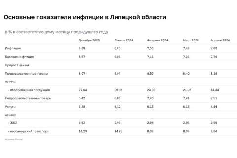 В Липецкой области на снижение продовольственной инфляции повлиял рост производства мяса 