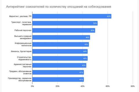 Почти 50% соискателей в Липецкой области регулярно опаздывают на собеседования