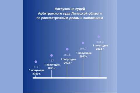 В Арбитражном суде Липецкой области слишком много дел