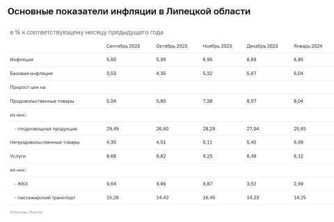 Инфляция в Липецкой области составила в январе 6,85%