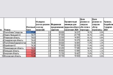 Липецкая область вошла в топ-10 по перспективности и привлекательности трудоустройства в начале 2024 года 