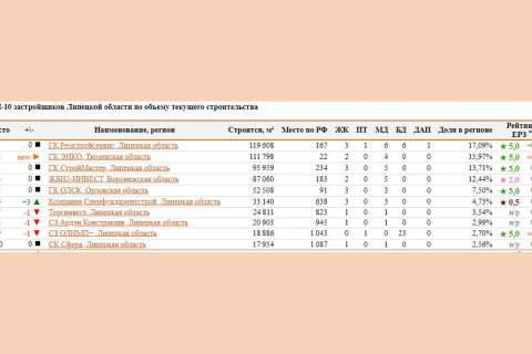 ТОП застройщиков Липецкой области возглавила ГК «Ремстройсервис»