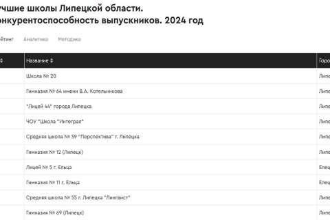 Школа № 20 признана лучшей в Липецкой области 