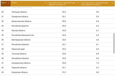 Липецкая область заняла 30 место в рейтинге регионов по уровню зарплат