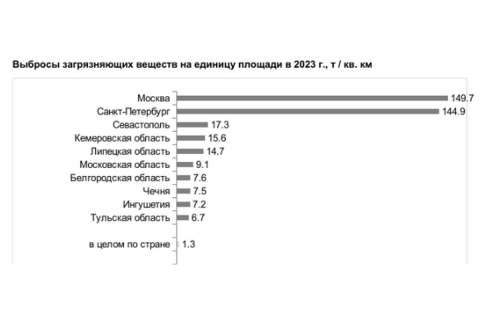 В Липецкой области загрязняющие выбросы увеличились до 14 кг на каждый квадратный километр