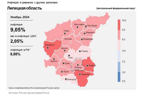 Инфляция в Липецкой области увеличилась до 9,05%