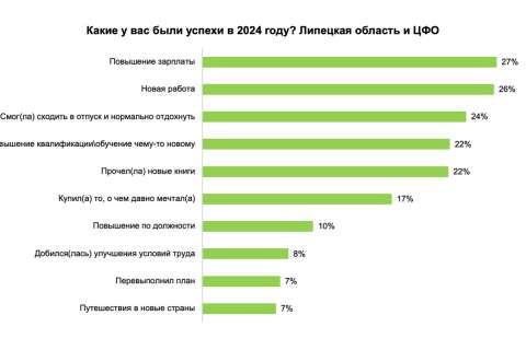 Липчане рассказали, как провели 2024 год на работе: главная удача – повышение зарплаты, неудача – выгорание 