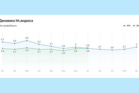 В Липецкой области на одну вакансию приходится всего 2,9 резюме