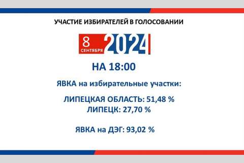 На выборах губернатора Липецкой области системой ДЭГ воспользовались 93% избирателей