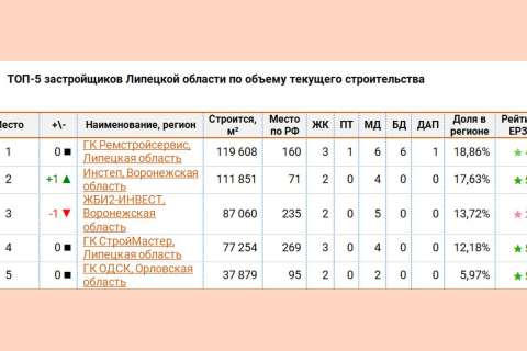 ТОП застройщиков Липецкой области возглавила ГК «Ремстройсервис»