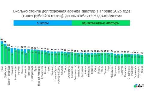 Интерес к долгосрочной аренде квартир в Липецке вырос на 13%