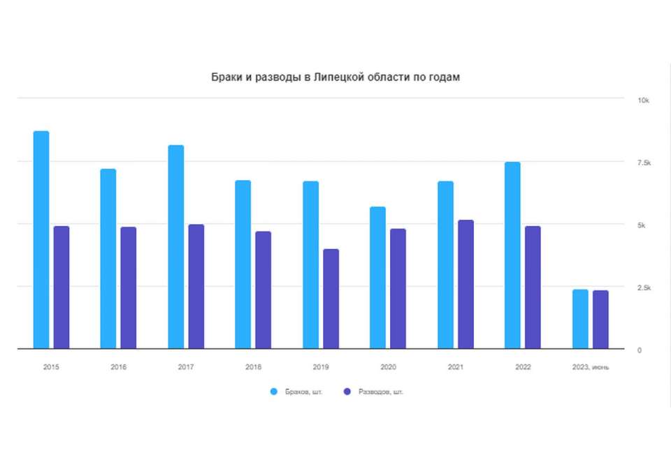 Число браков в Липецкой области за полгода 2023 уменьшилось на 5%