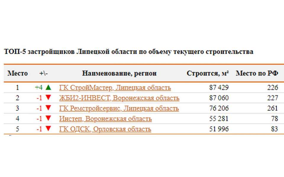 ТОП застройщиков Липецкой области возглавила ГК СтройМастер