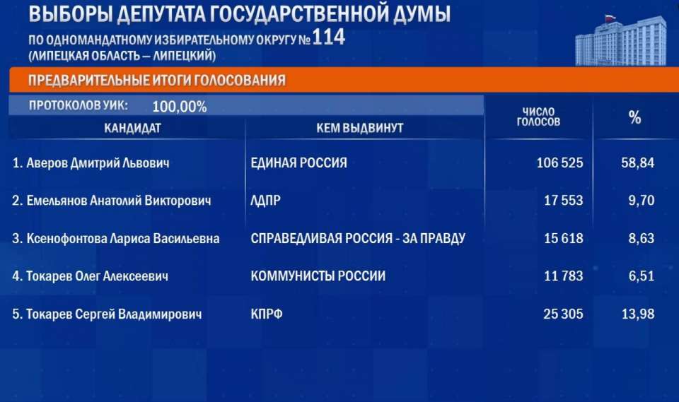 Дмитрий Аверов победил на выборах депутата Госдумы в Липецкой области