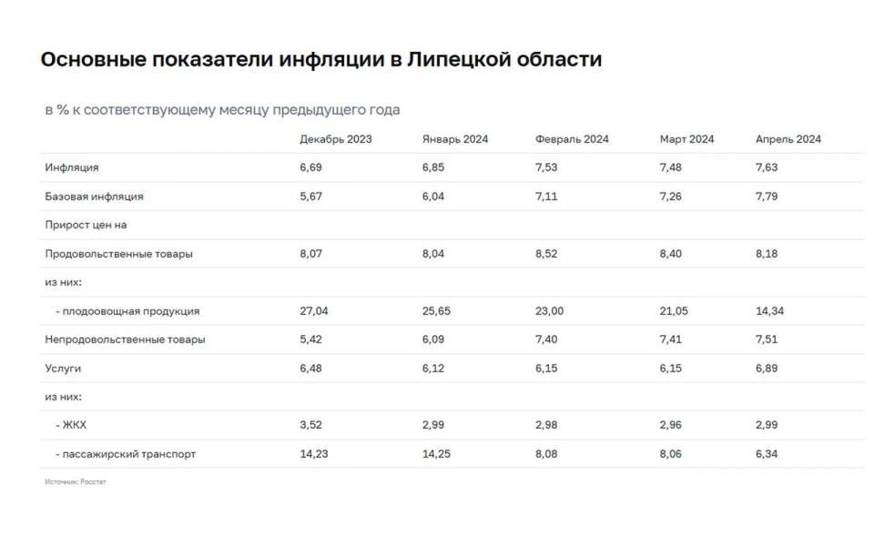 В Липецкой области на снижение продовольственной инфляции повлиял рост производства мяса 