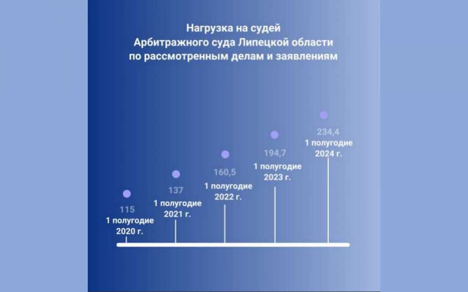 В Арбитражном суде Липецкой области слишком много дел