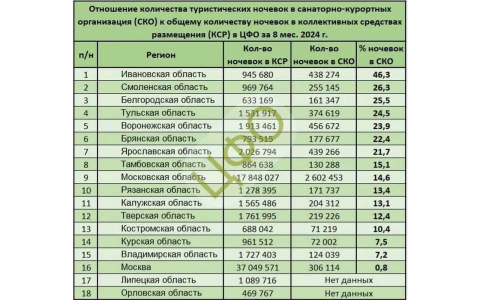 Свыше 1 млн ночей провели туристы в гостиницах и санаториях Липецкой области 