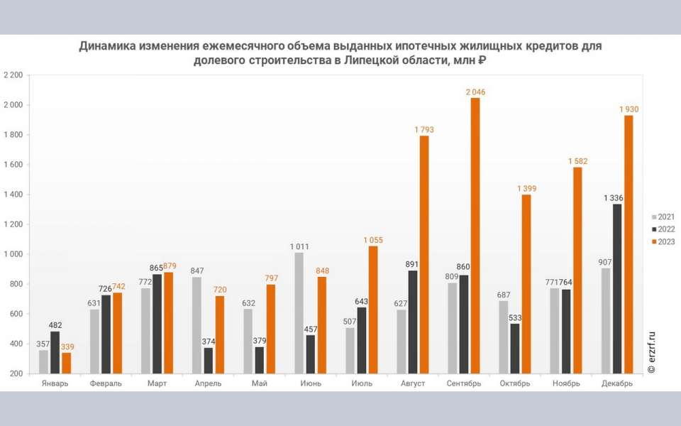 В Липецкой области объем ипотечного кредитования для долевого строительства в 2023 году составил 14,13 млрд рублей