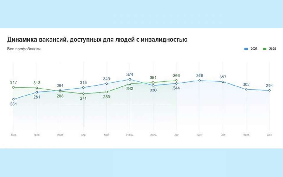 В Липецкой области на 8% увеличилось количество вакансий, доступных для людей с инвалидностью