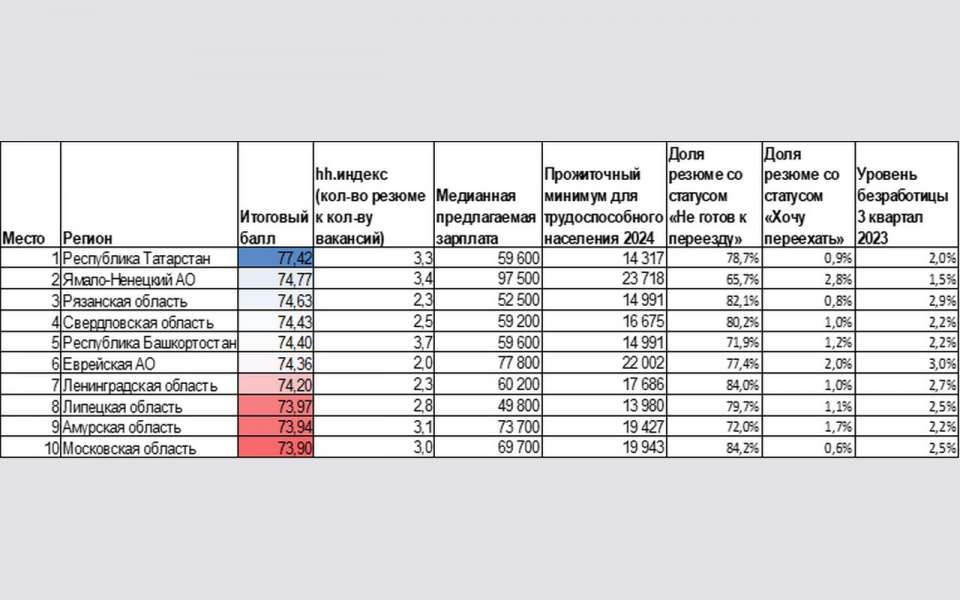 Липецкая область вошла в топ-10 по перспективности и привлекательности трудоустройства в начале 2024 года 