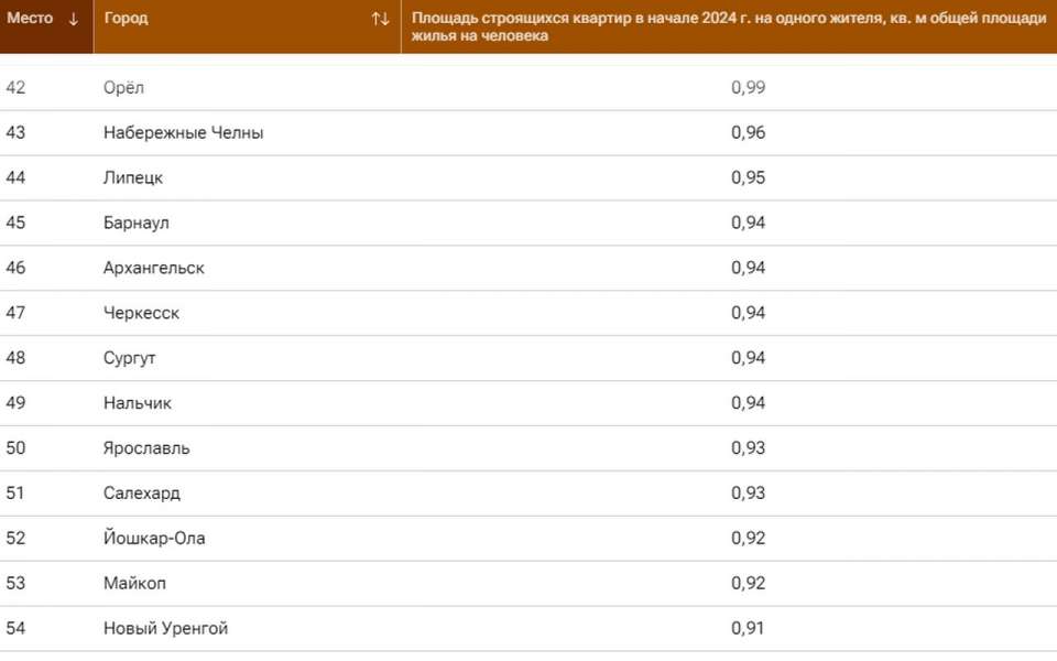 Липецк в рейтинге российских городов по вводу жилья занял 44 место