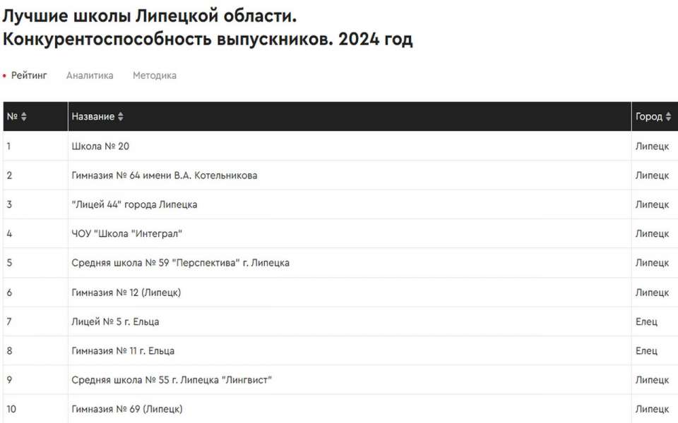 Школа № 20 признана лучшей в Липецкой области 