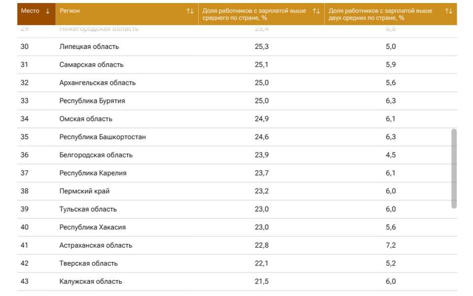 Липецкая область заняла 30 место в рейтинге регионов по уровню зарплат