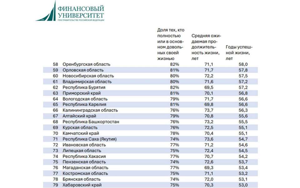 Липецкая область в рейтинге успешной жизни заняла 73 место 