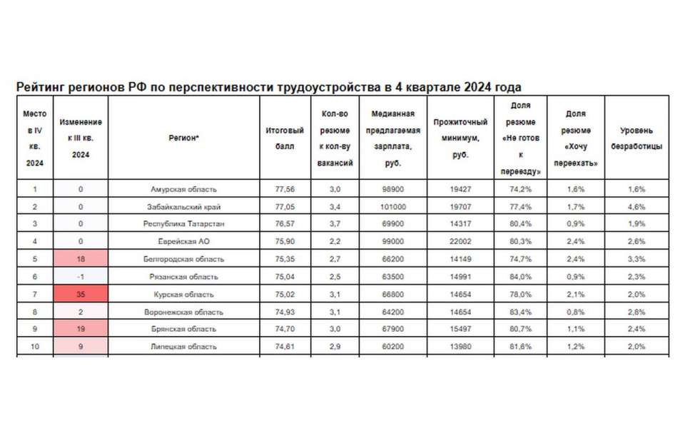 Липецкая область вошла в топ-10 рейтинга регионов по перспективности трудоустройства