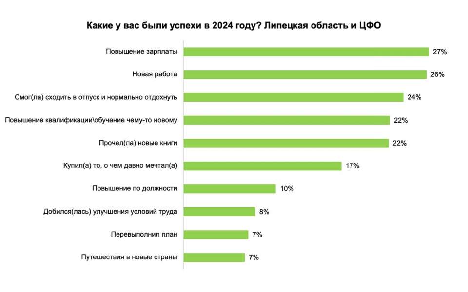 Липчане рассказали, как провели 2024 год на работе: главная удача – повышение зарплаты, неудача – выгорание 