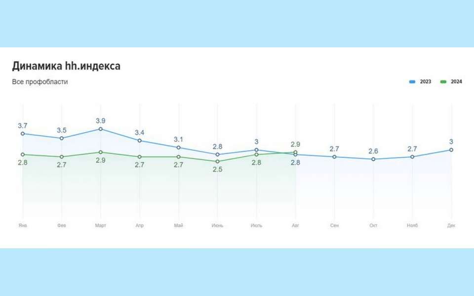 В Липецкой области на одну вакансию приходится всего 2,9 резюме