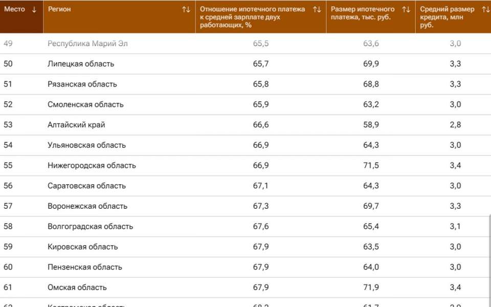 Липецкая область заняла 50 место среди регионов РФ по ипотечным платежам