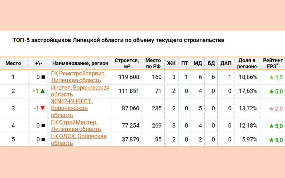 ТОП застройщиков Липецкой области возглавила ГК «Ремстройсервис»