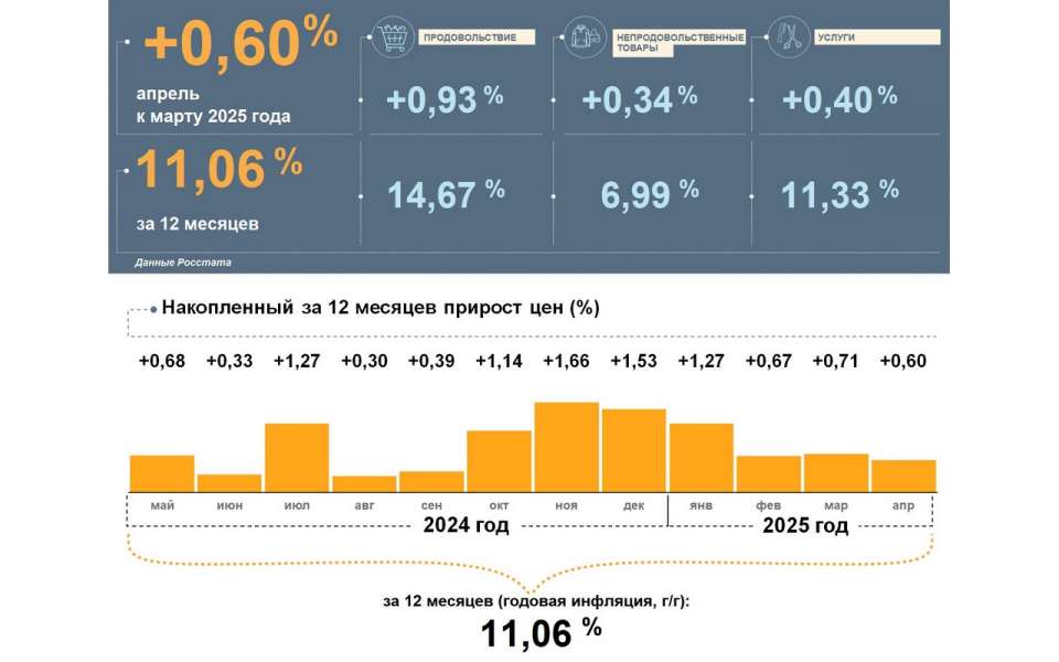 Инфляция в Липецкой области увеличилась до 11,06%