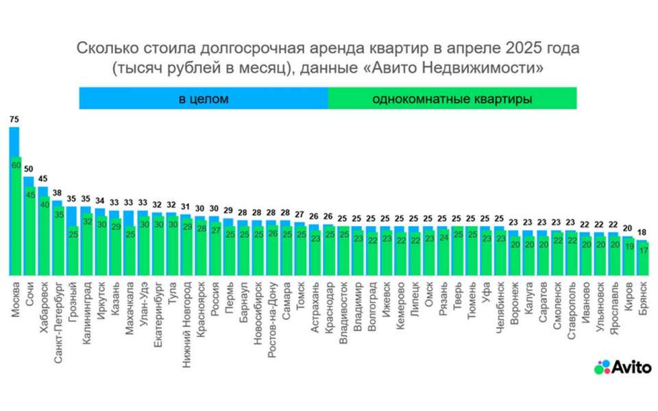 Интерес к долгосрочной аренде квартир в Липецке вырос на 13%
