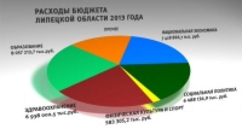 Бюджет Липецкой области в 2013 году будет дефицитным