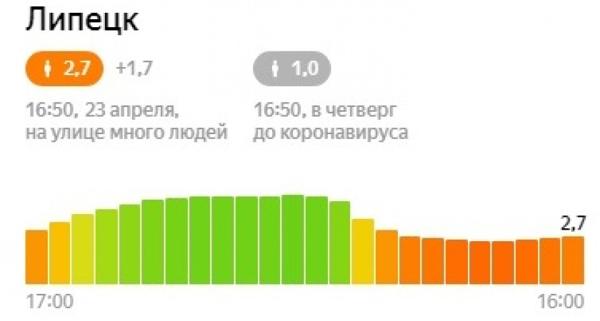 Сервис «Яндекс» по-прежнему фиксирует на улицах Липецка много людей
