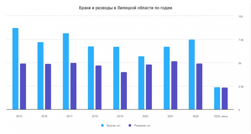 Число браков в Липецкой области за полгода 2023 уменьшилось на 5%