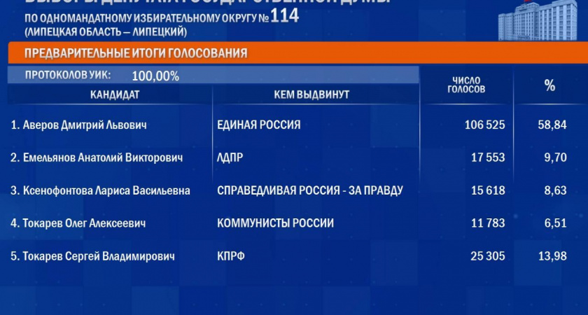 Дмитрий Аверов победил на выборах депутата Госдумы в Липецкой области