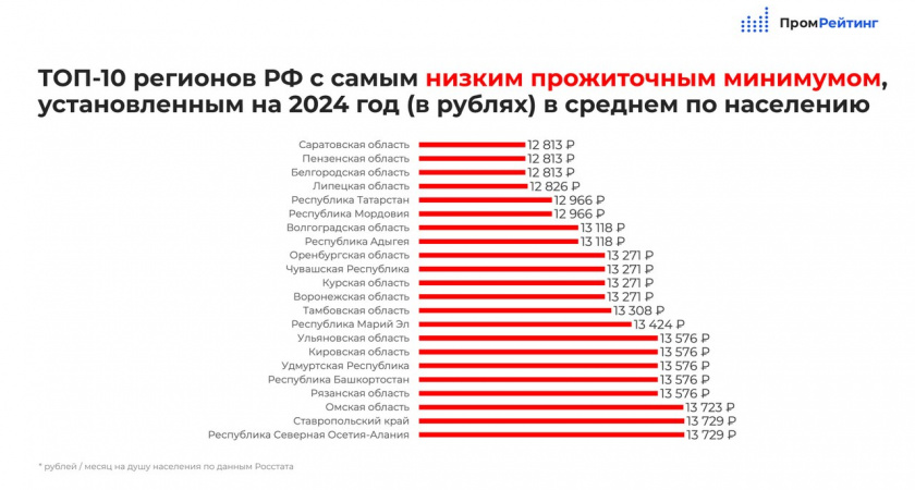 Липецкая область заняла вторую строку в ТОП-10 субъектов страны с минимальным прожиточным минимумом