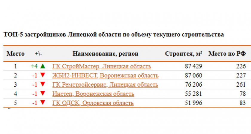 ТОП застройщиков Липецкой области возглавила ГК СтройМастер