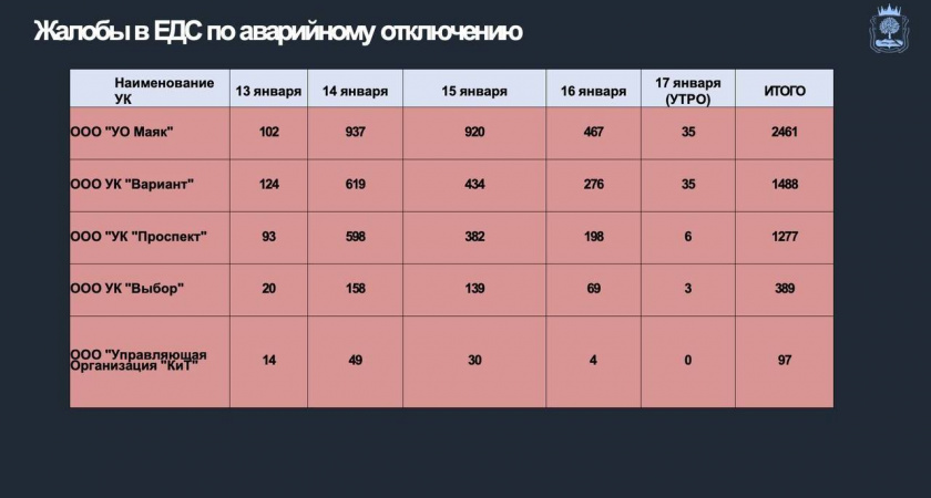Во время коммунальной аварии в Липецке на «УО Маяк» поступило больше всего жалоб