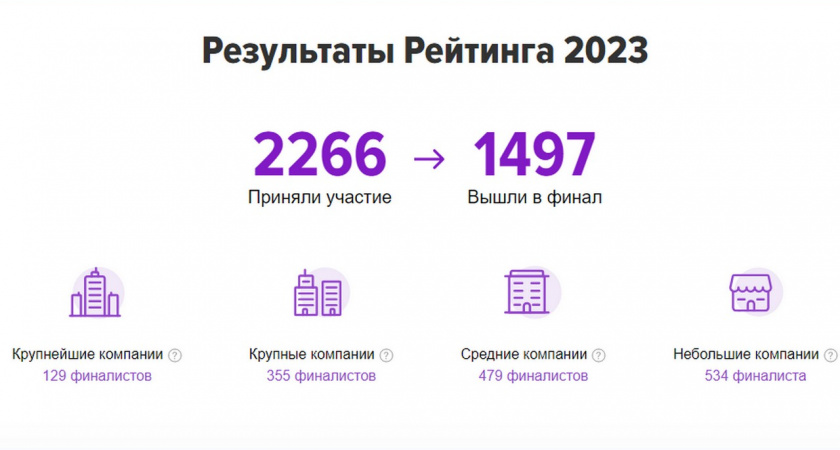 В Рейтинг работодателей России вошли 7 компаний из Липецкой области 