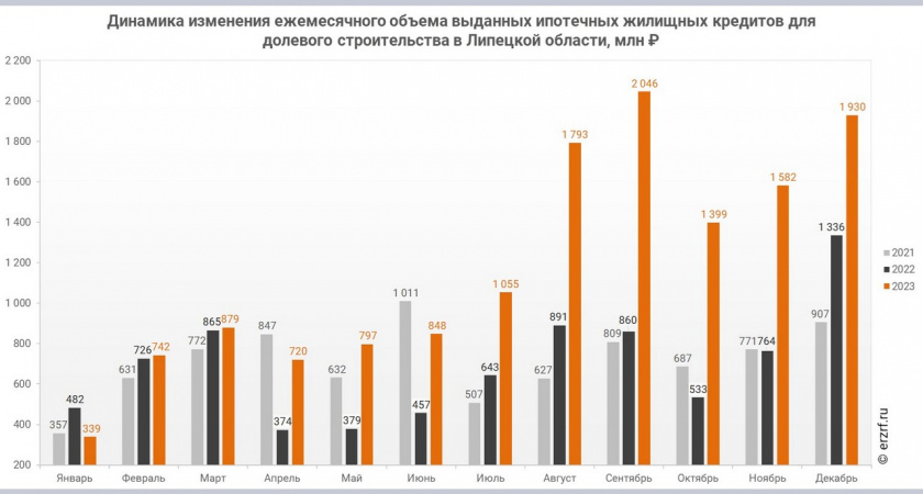 В Липецкой области объем ипотечного кредитования для долевого строительства в 2023 году составил 14,13 млрд рублей