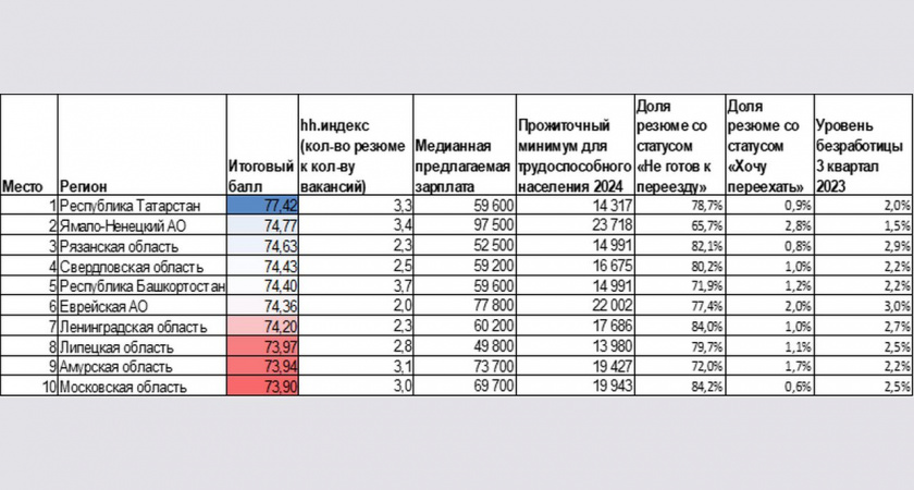 Липецкая область вошла в топ-10 по перспективности и привлекательности трудоустройства в начале 2024 года 