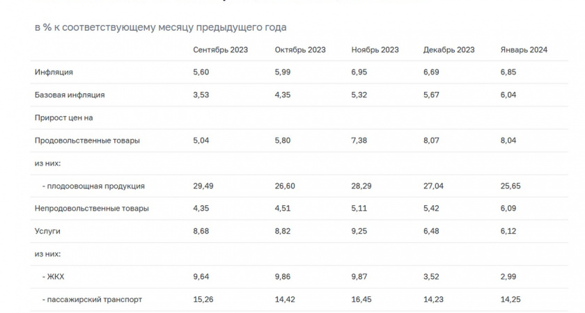 Инфляция в Липецкой области составила в январе 6,85%